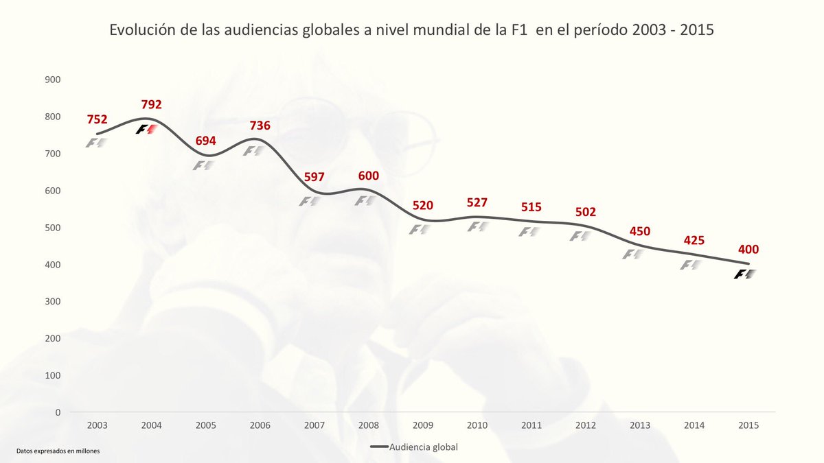 La Fórmula 1 pierde 392 millones