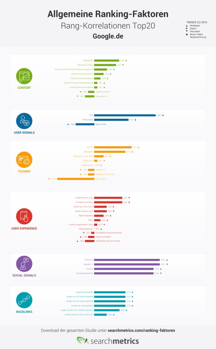 davidasen's tweet photo. Tolle Infografik: Die Top 20 Ranking-Faktoren für Google (von Searchmetrics) https://t.co/VHlG1Y0R8o