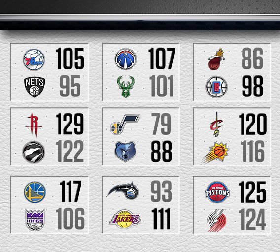 NBA on ESPN on X: "Sunday night scoreboard ⬇️ Check the 📊  https://t.co/RadIlSHXd6" / X