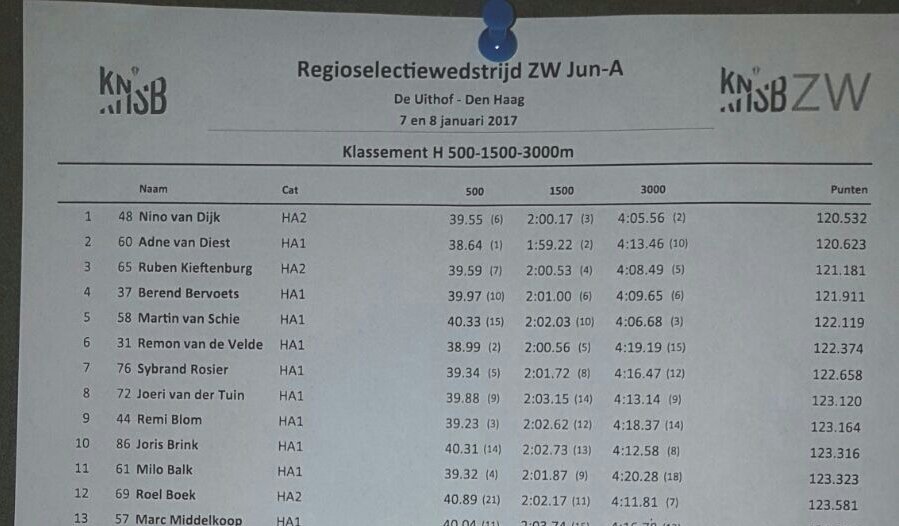 De uitslagen van dit weekend op n rij. Healthy Team prima op koers naar de topwedstrijden van dit seizoen.<a href="/gezondnaardetop/">Arnold van der Poel</a> <a href="/SchaatstalentZH/">OpleidingsteamRTCzw</a>