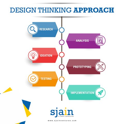 Brandboyz's tweet image. #DesignThinking as a strategy for innovation.
#SjainVentures #ModernApproach #Creativity