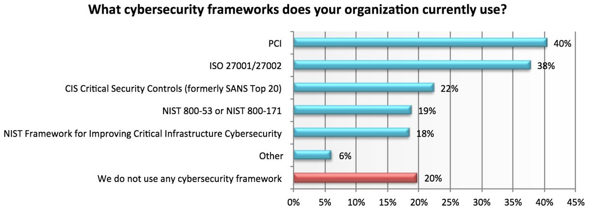 helpnetsecurity's tweet photo. Top obstacles and benefits of security framework adoption - https://t.co/463C8tRPKx - @TenableSecurity @CISecurity https://t.co/nSjmvokTkY
