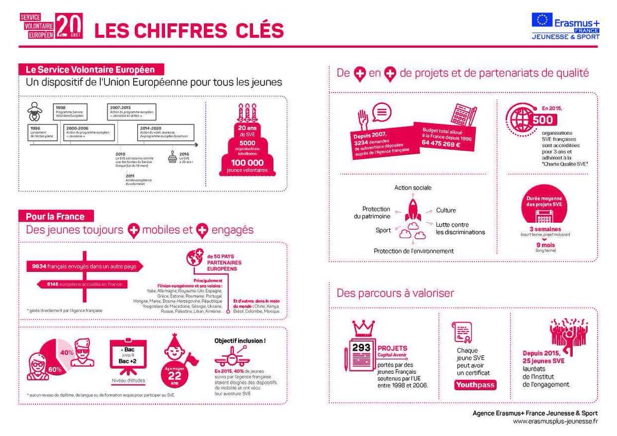 [Chiffres <a href="/EUErasmusPlus/">Erasmus+</a>] Depuis 1996 100 000 jeunes ont participé au #SVE <a href="/Jeunes_gouv/">Jeunes_Gouv</a> @UEfrance #Conferasmus #EVS20
