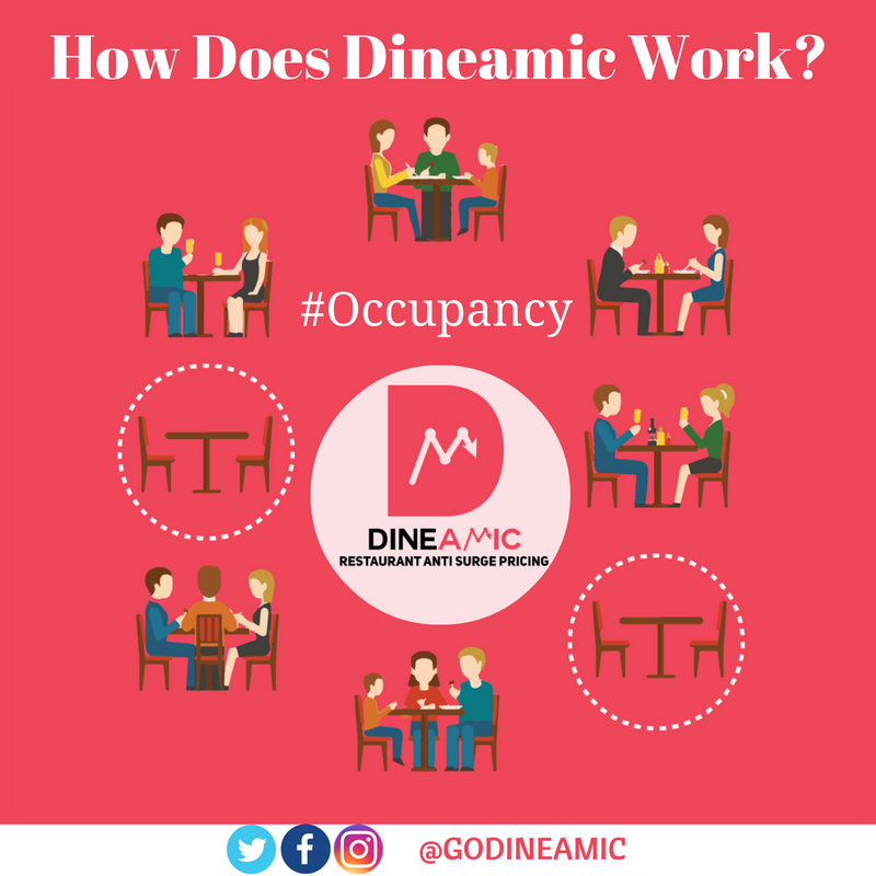 GoDineamic's tweet photo. #GoDineamic
#Occupancy
Depending on how many tables are available, restaurant's offer an incentive for these tables during the lean hours. https://t.co/WJaAMpdBzk