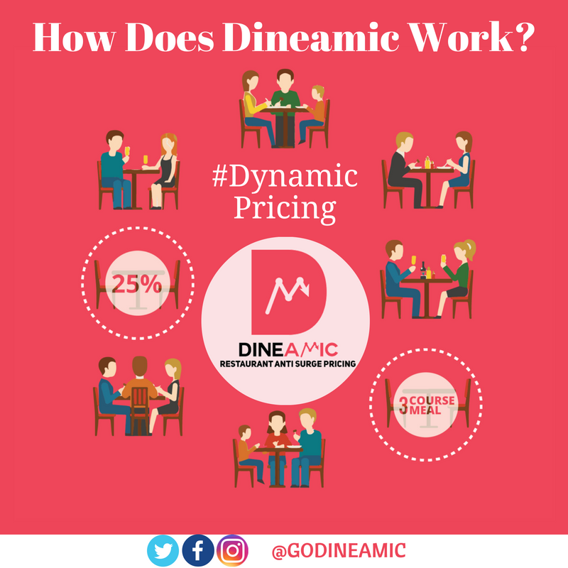GoDineamic's tweet photo. #GoDineamic 
#DynamicPricing
Restaurants offer disc.starting from 25% + curated set meals hence reducing the price of meal during lean hours https://t.co/Qgmhjt1tRC