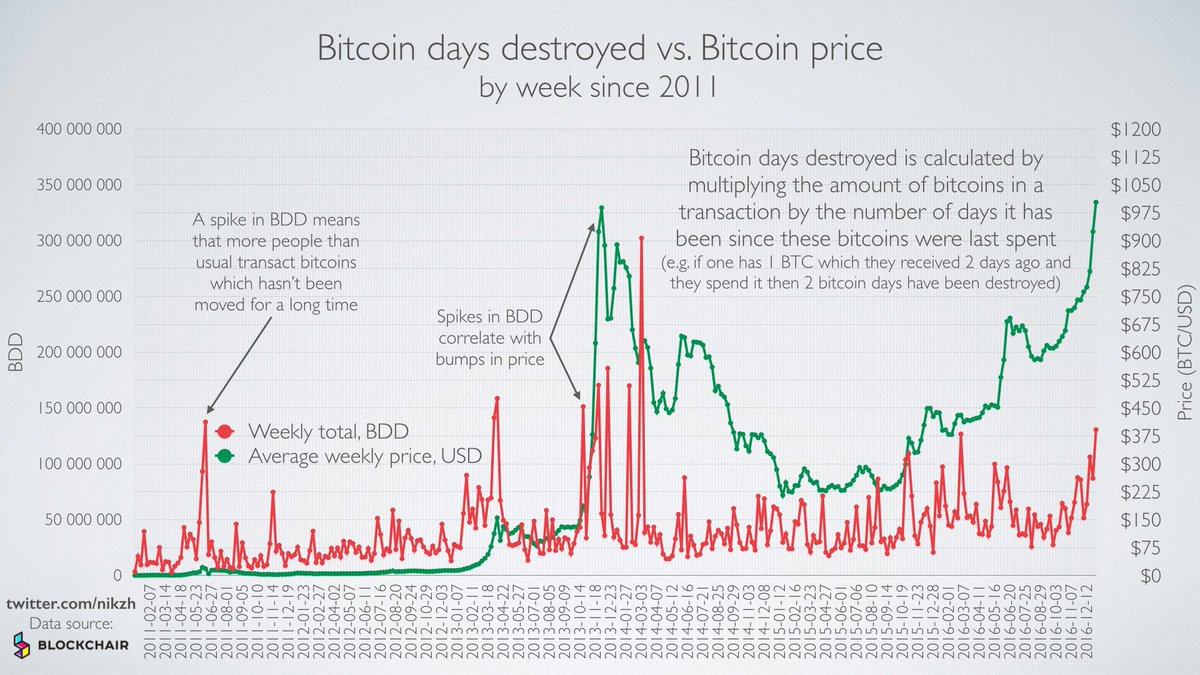 Bitcoin Day Chart