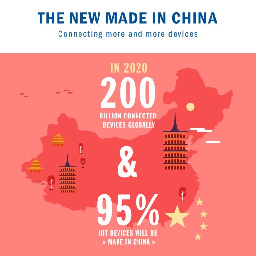 "By 2020, there’ll be 200 billion #IoT connected devices worldwide, w/ 95% of these manufactured in 1 place: China." <a href="/frankdesvignes/">frankdesvignes</a>