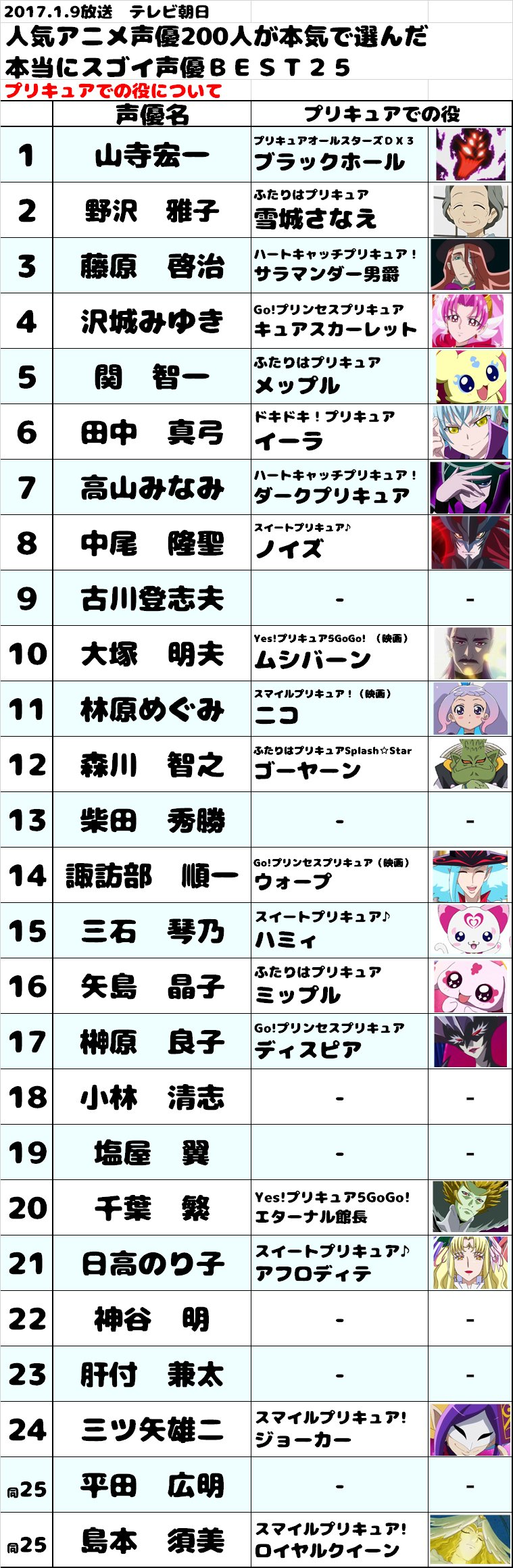 16 1 9にｔｖ朝日で放送されていた 人気アニメ声優が選んだ声優ｂｅｓｔ２５ ｂｅｓｔ２５に選ばれた声優さんと プリキュアでの役 です 声優総選挙 Tvasahi 話題の画像がわかるサイト