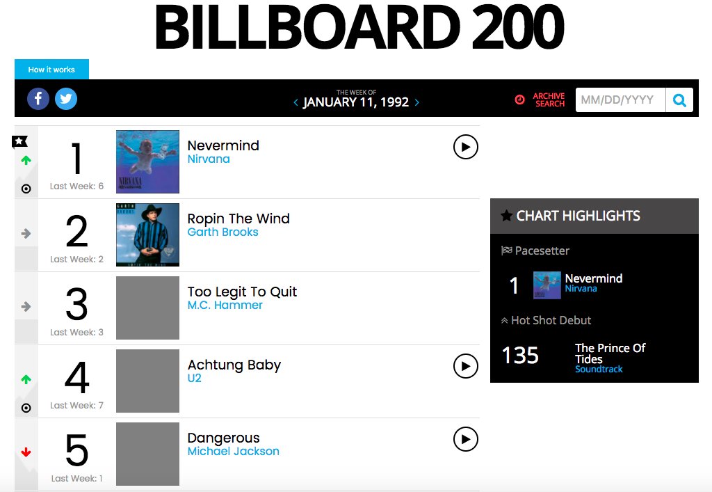 Chart Billboard 2017