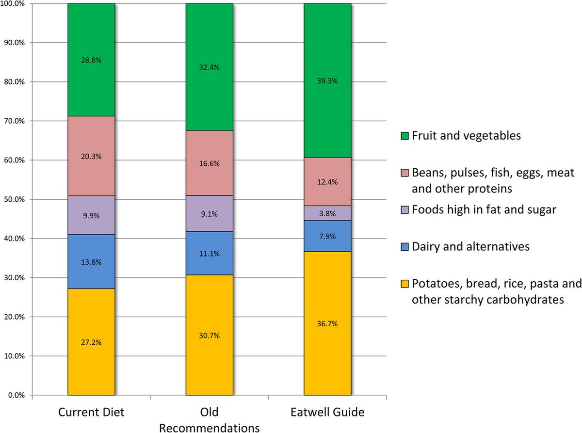 ProfWhelan's tweet image. Modelling of food group changes required to achieve UK dietary recommend #RNI and the #EatWellGuide from @PHE_uk bmjopen.bmj.com/content/6/12/e…