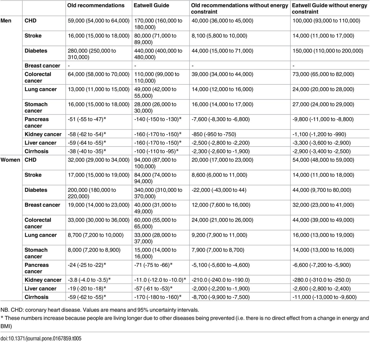 ProfWhelan's tweet image. Changing UK diet to national recommends #EatWellGuide could prevent 780,000 people getting diabetes over next 10y dx.doi.org/10.1371/journa…