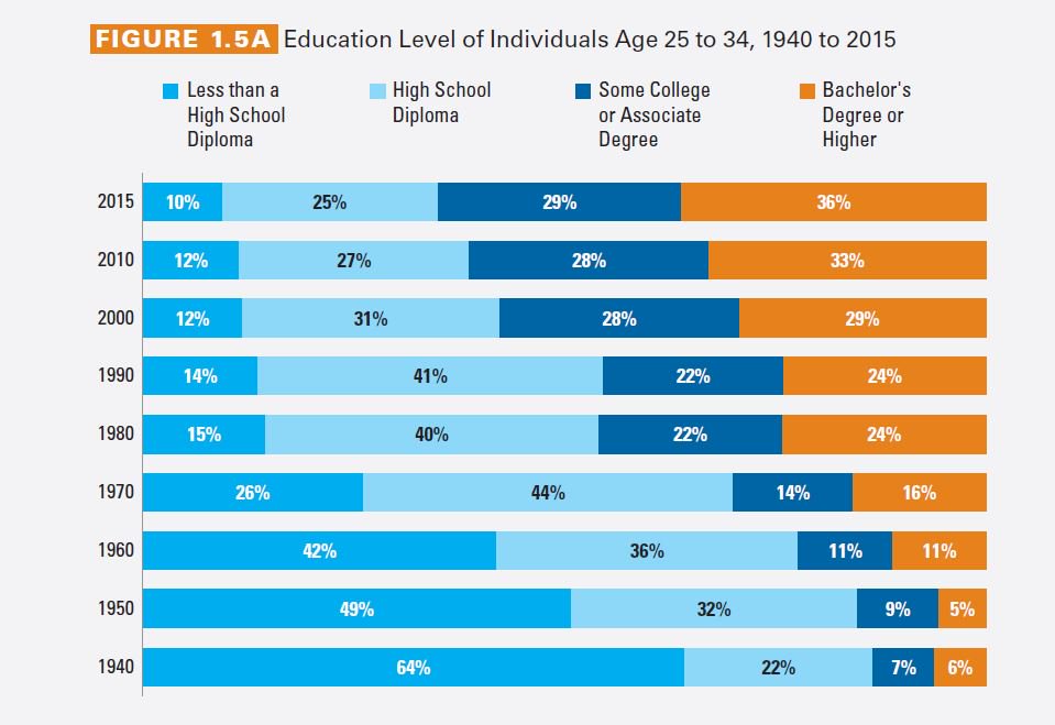 CollegeBoard's tweet photo. We just released a new report on the benefits of higher education for individuals and society. Read #EdPays2016: https://t.co/RzWq3hVggG. https://t.co/UCIfMDFfj3