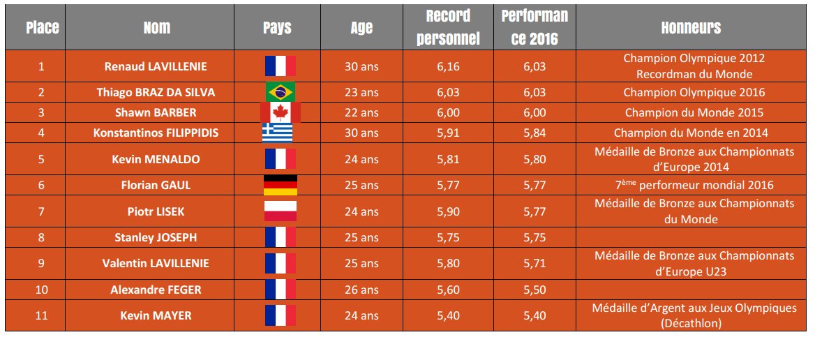J-18
Retrouvez la start list du concours Elite Homme : bit.ly/2ivvyvA
#PercheEliteTour17