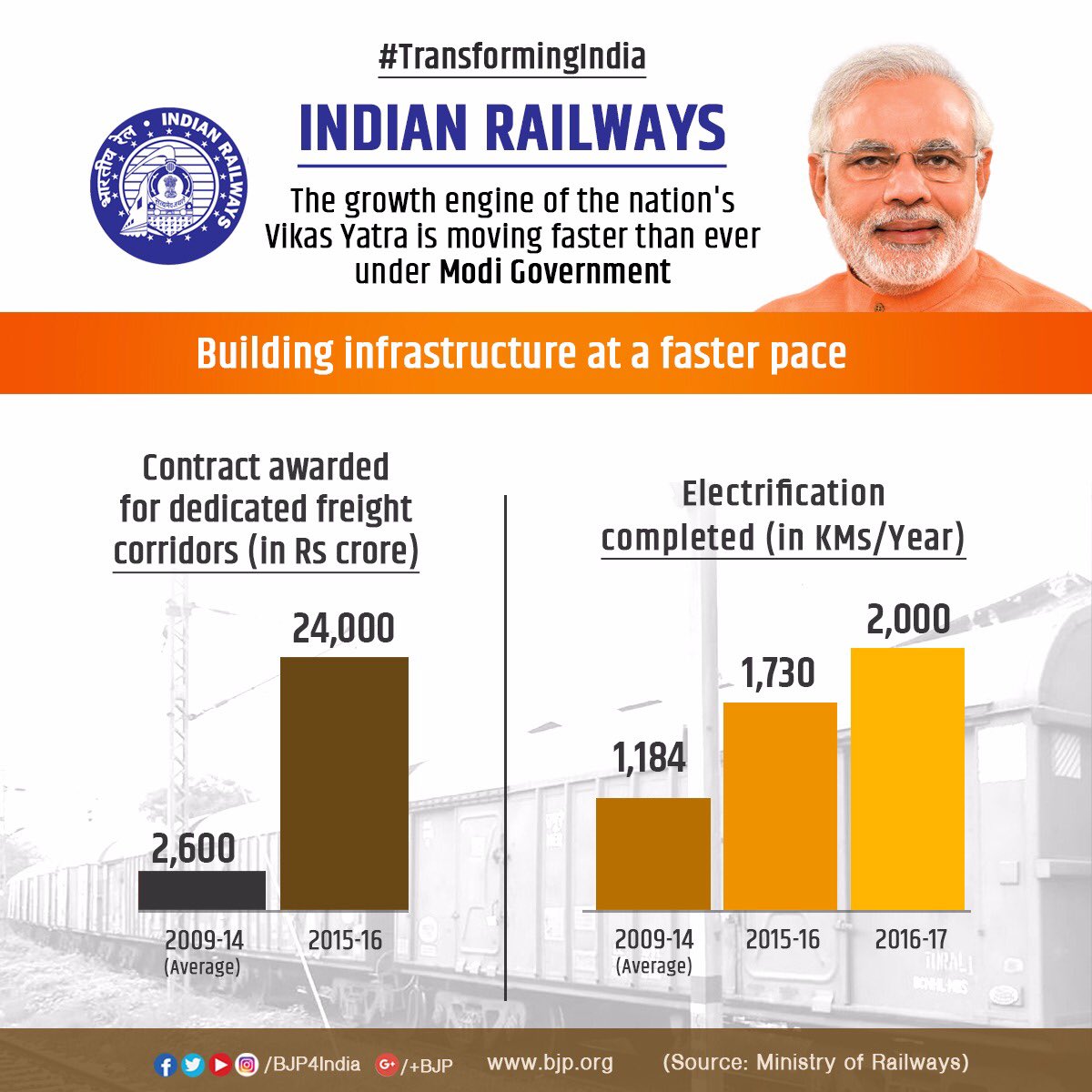 BJYM's tweet image. Transformation of Indian Railways under Modi Government!