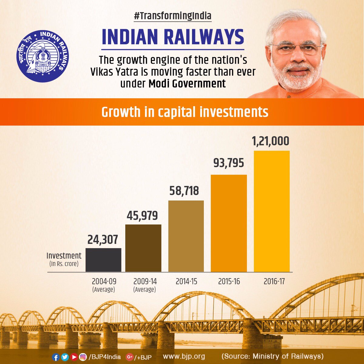 BJYM's tweet image. Transformation of Indian Railways under Modi Government!