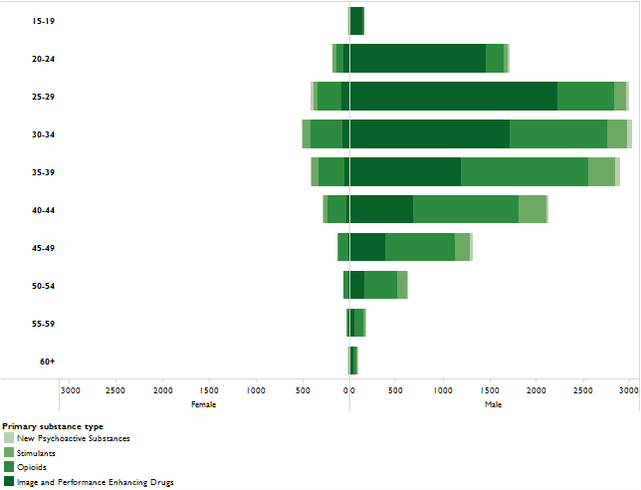 SubMisuseWales's tweet photo. Peak age for accessing Needle/Syringe Progs in #Wales: 30-34 for men and women in 2015-16 #harmreduction #WalesNSPreport #publichealth https://t.co/LrdrfVbdo5