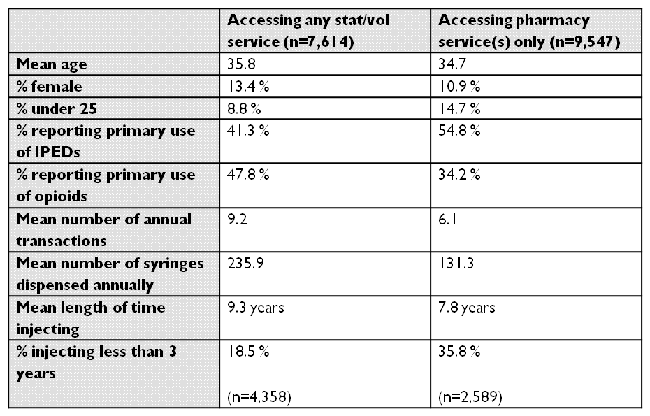 SubMisuseWales's tweet photo. Service users only accessing pharmacy for needle/syringes comp those accessing stat/vol services 15-16: YOUNGER (14.7% v 8.8% u-25) https://t.co/2MHWIJSzVl