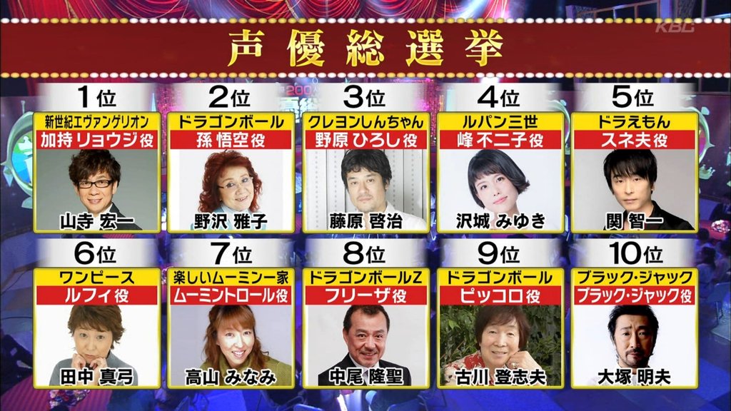 おみず 日本一周中 中学2年生からぷちこ役やってるほどに芸歴長いうえに いろんなキャラクターに声当てて 実力もあるみゆきちはランクインしてないクソランキングなんだろうな と思ったらベスト4入りしててびっくり 順当なランキングな気がしてきた