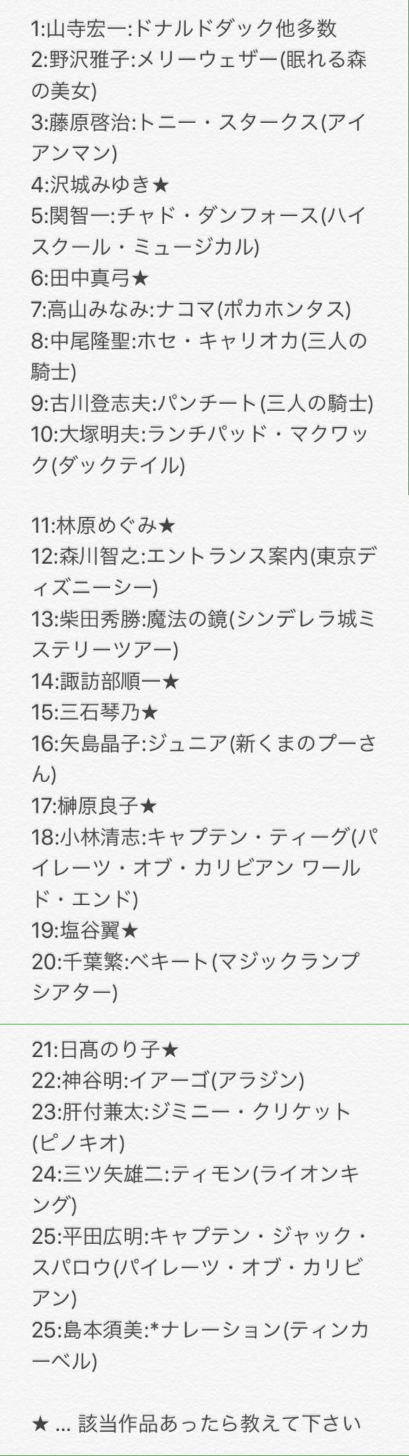 ぴー 隠れミッキー好き Pa Twitter 声優さんのランキングをディズニー関連で無理矢理まとめてみた 声優総選挙 ディズニー ぴー 隠れミッキー好き Pa Twitter 声優さんのランキングをディズニー関連で無理矢理まとめてみた 声優総選挙 ディズニー