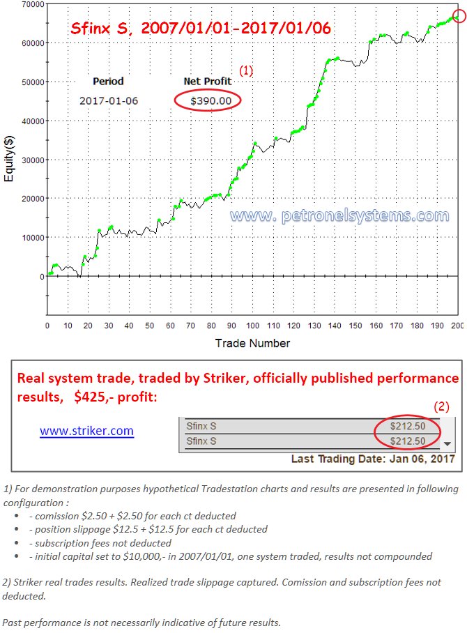 Fully automated profit and new equity High for soybean system Sfinx. Nice end of first week 2017!

#ATS #automatedsystems #automatedstrategy