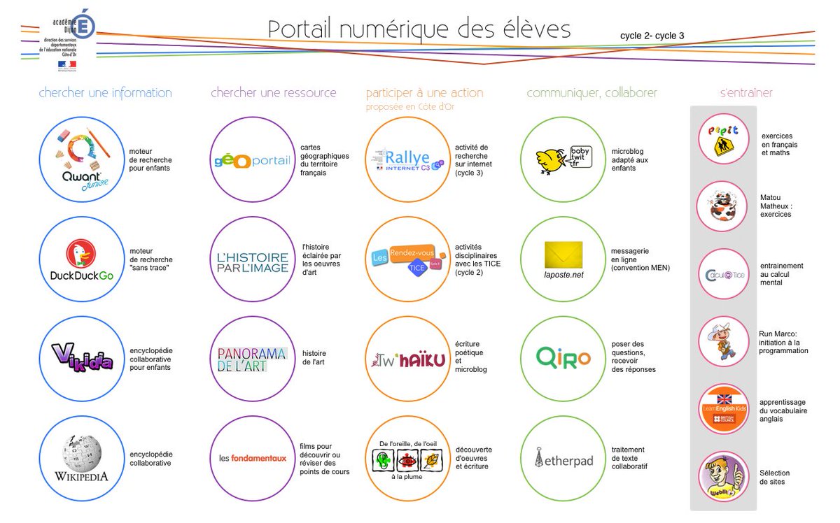DrneBFC's tweet image. #DSDEN21 propose 3 portails numériques pr enseignants et élèves ien21-auxonne.ac-dijon.fr/spip.php?artic… v/ @grougeux #autonomie #valorisation EcoleNumerique
