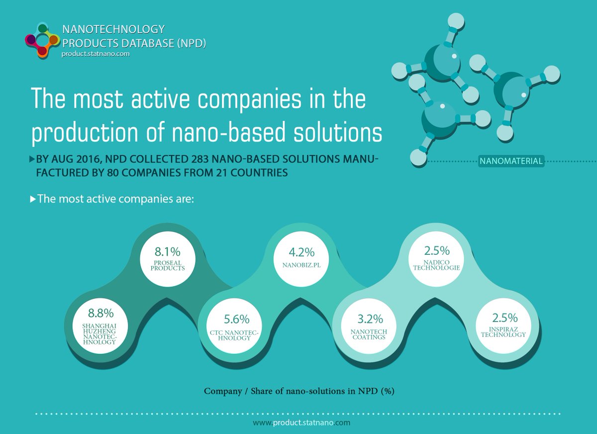 StatNano's tweet photo. The most active #companies in the production of #nano_based solutions
#NPD #Shanghai #Nanotechnology
https://t.co/C4MsfzavNL https://t.co/v9BGuQM45j