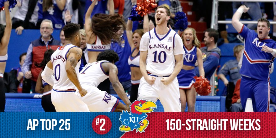KUHoops's tweet photo. This is the 150th-straight time #kubball has been ranked in the @AP_Top25 — a streak that spans 9 years

#RockChalk https://t.co/94m3udeZ9I