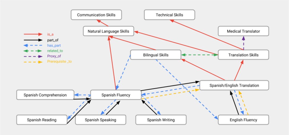 JesseHagberg's tweet image. Taxonomy on steroids. #GoogleJobsAPI leverages Occupation and Skill ontologies w/ relationship models for each. robotjesse.com/GoogleJobsAPI