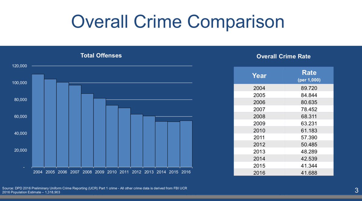 DallasPD's tweet photo. @DallasPD, w/ the help of the community, was able to keep overall crime to only a slight increase of 2.14% compared to 2015 https://t.co/3Tvh4pI4Zr