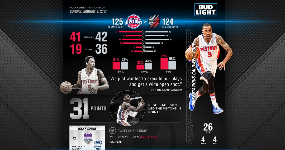wuckert's tweet photo. RT @DetroitPistons We outlasted Portland in a double OT thriller. HIGHLIGHTS:  - https://t.co/r34Cn0tslX https://t.co/VIrxRIGrox