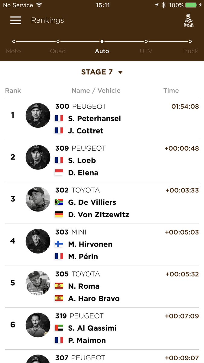 3rd on Stage 7 of #Dakar2017  A good day for us. Clean run, and the Hilux ready for tomorrow! #ToyotaGazooSA