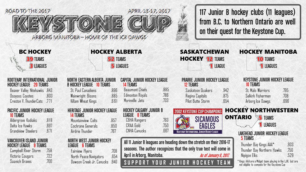 mfberry60's tweet photo. Western Canada Jr B TW. Nice to see the @KJHLca @Realicedawgs (2017 Host) on the list. @KeystoneCupCA @LJrHL @TheHJHL @officialNWJHL @KIJHL https://t.co/rDMOJSDsIT