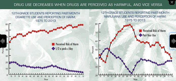 Drug/tobacco use and perceived harm