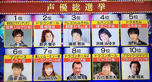 あsふぁるぴん ぴんあさ V Twitter 1位 山寺宏一 2位 野沢雅子 3位 藤原啓治 4位 沢城みゆき 5位 関智一 6位 田中真弓 7位 高山みなみ 8位 中尾隆聖 9位 古川登志夫 10位 大塚明夫 11位 林原めぐみ 12位 森川智之 声優総選挙 T Co Wxxku9nbai Twitter