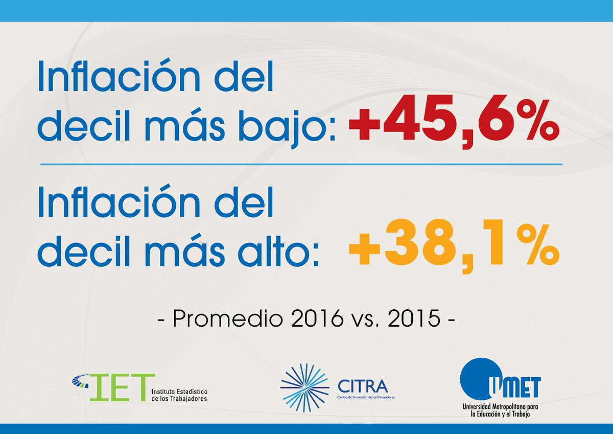 trottanico's tweet photo. Inflación 2016 para trabajadores de menores ingresos: 45.6%. La inflación impacta en forma asimétrica según el nivel del salario. https://t.co/FflO2W3klK