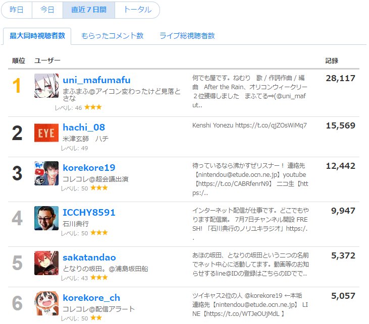 Twitter पर バンたろうs 先週のツイキャス 最大同時視聴者数 Best5 1 まふまふ 2 米津玄師 3 コレコレ 4 石川典行 5 となりの坂田 まふまふ首位奪還 そして来ました配信モンスター ミュージシャン米津玄師 ワンツーが人気ミュージシャン音楽強し Twitter पर バンたろうs 先週のツイキャス 最大同時視聴者数 Best5 1 まふまふ 2 米津玄師 3 コレコレ 4 石川典行 5 となりの坂田 まふまふ首位奪還 そして来ました配信モンスター ミュージシャン米津玄師 ワンツーが人気ミュージシャン音楽強し