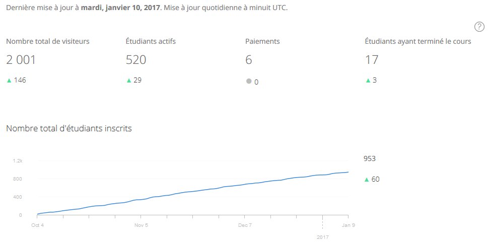 5'545 participants inscrits au MOOC SIG 1 et 953 au MOOC SIG 2 ce 9 janvier 2017. 80 membres dans le groupe Moocsig.