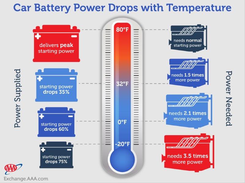 AAA NJ News On Twitter Is Your Battery Up To The Task AAANJNews Aaa nj news on twitter is your battery up to the task aaanjnews