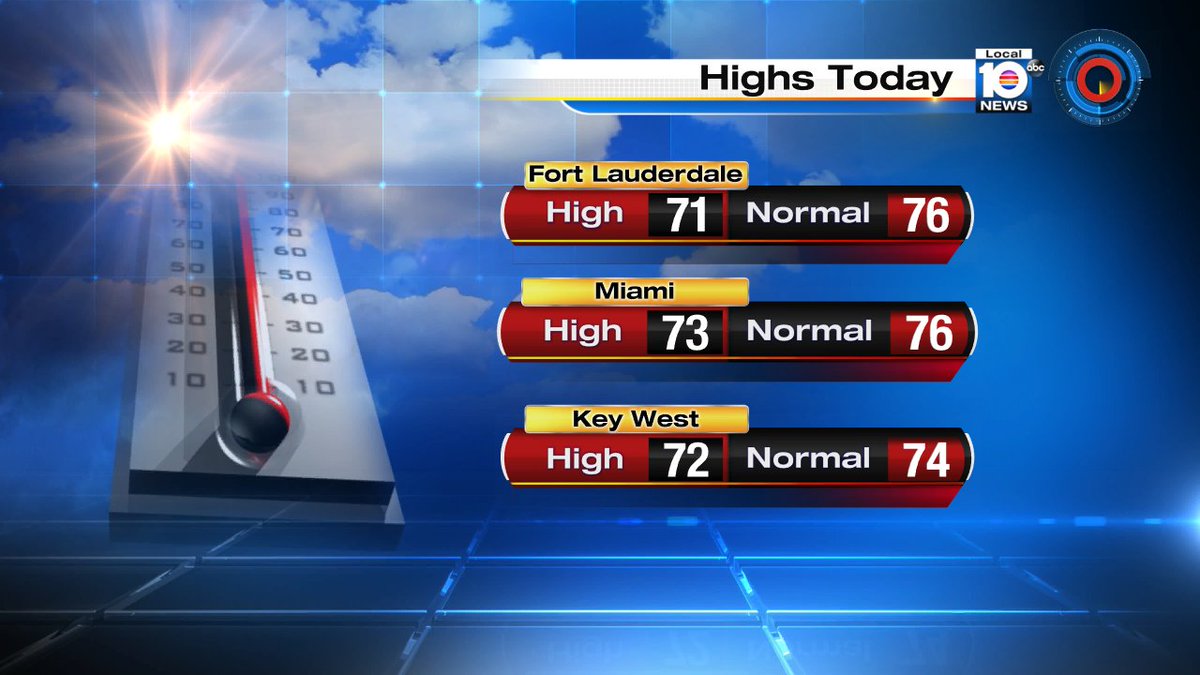It was another day of below "normal" high temps for #SOFLO.  Tomorrow's temps are expected to be nearly seasonable. https://t.co/kadl1xnTQn