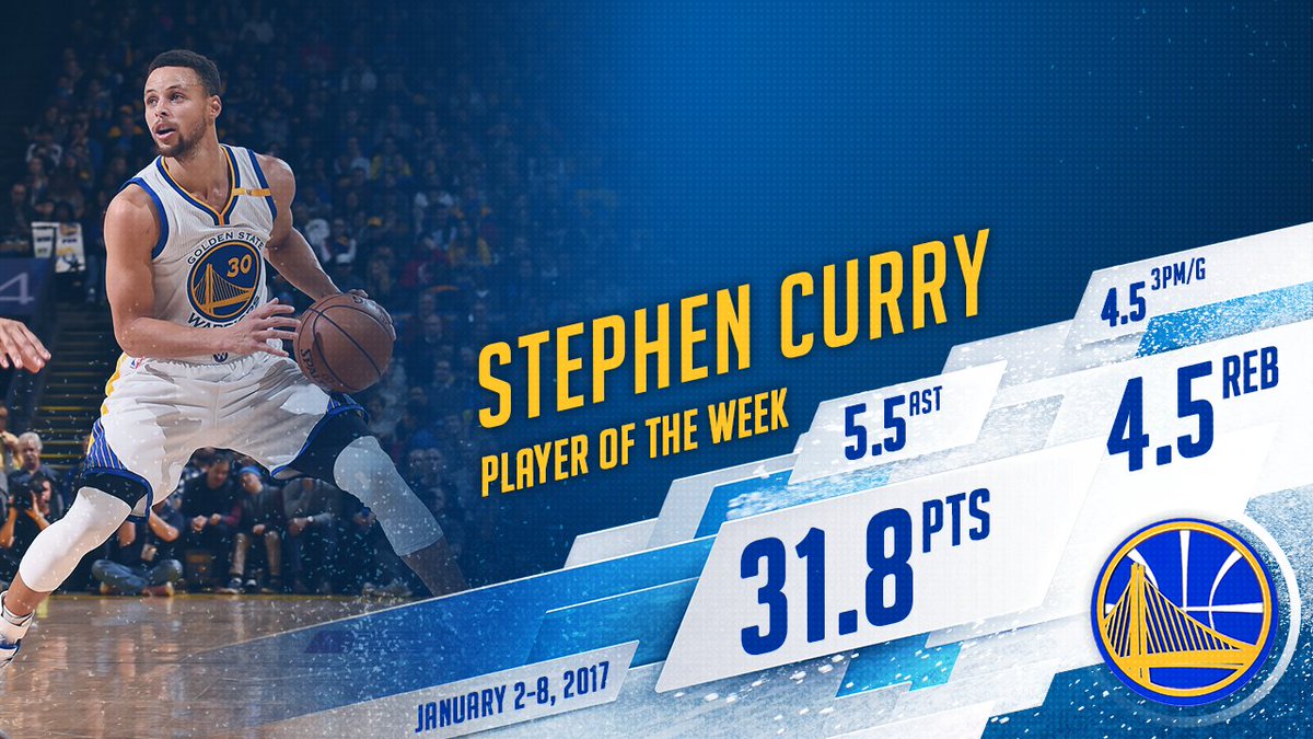 warriors's tweet photo. Congrats @StephenCurry30 on being named the Western Conference Player of the Week! 👏🏽 #NBAVote https://t.co/Da9mW0WmSB