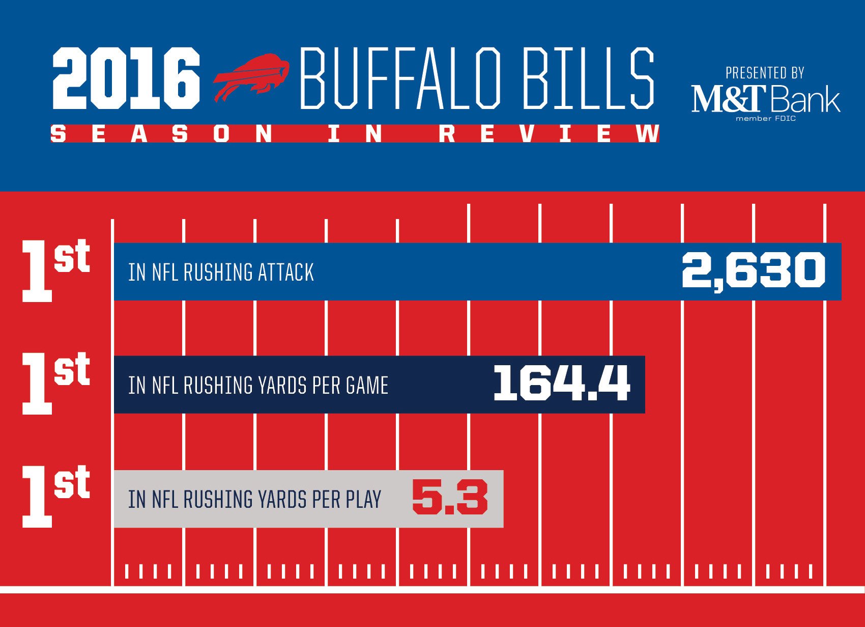 Vejrtrækning Effektivt scarp Buffalo Bills on Twitter: "🏃💨💨💨 More stats: https://t.co/aRuOO7BN8L  https://t.co/n84coR65Lh" / Twitter
