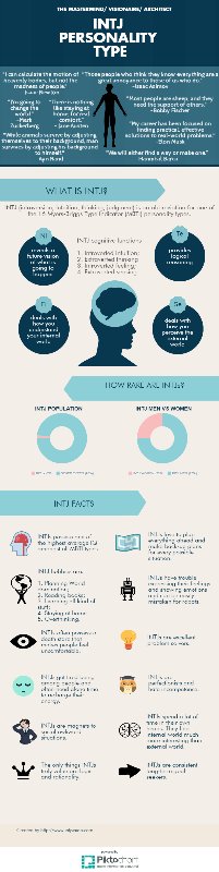 INTJ_vision's tweet photo. INTJ personality type infographic https://t.co/NQZB8mw5jD https://t.co/N3WHV6Wbhh