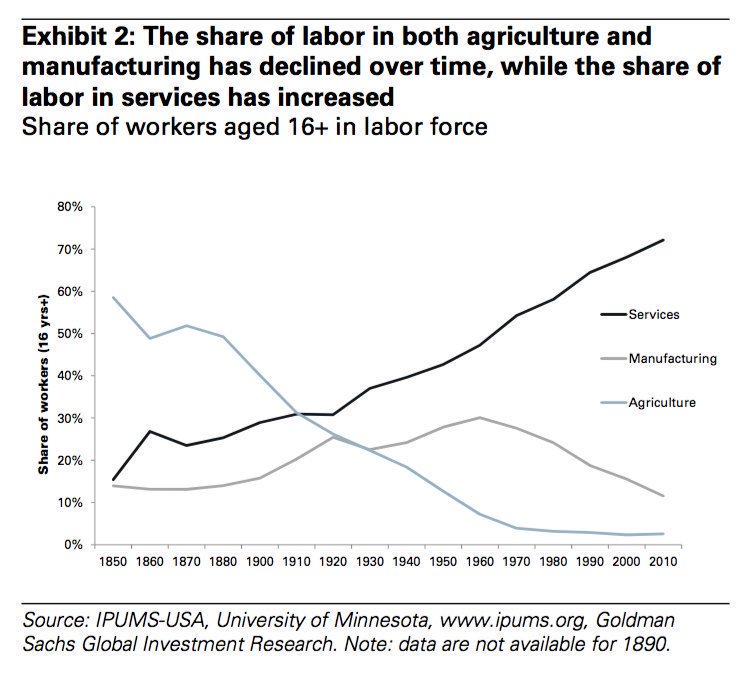 MikeQuindazzi's tweet photo. For 100 years the #USA has been in a #serviceindustry economy, driven by #technology and #automation. Is #ArtificialIntelligence next? https://t.co/Cn1FLcdJlo