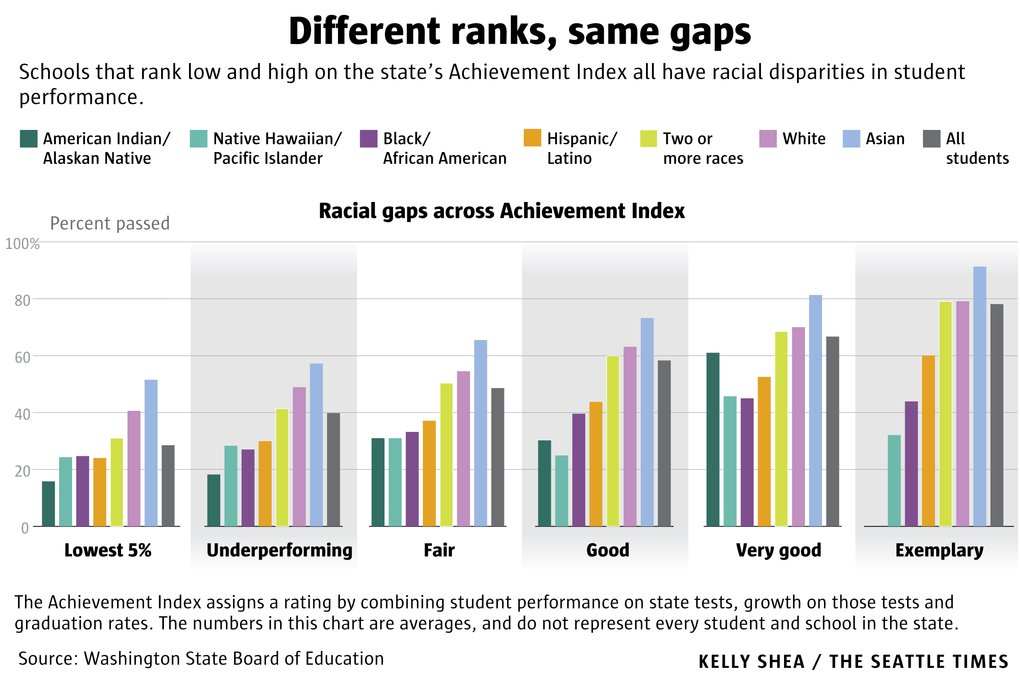 The 1st of our data series, School Stats: <a href="/WA_SBE/">Washington State Board of Education</a> report shows "persistent" race achievement gap in K-12. #EduColor
st.news/2iWN7pD