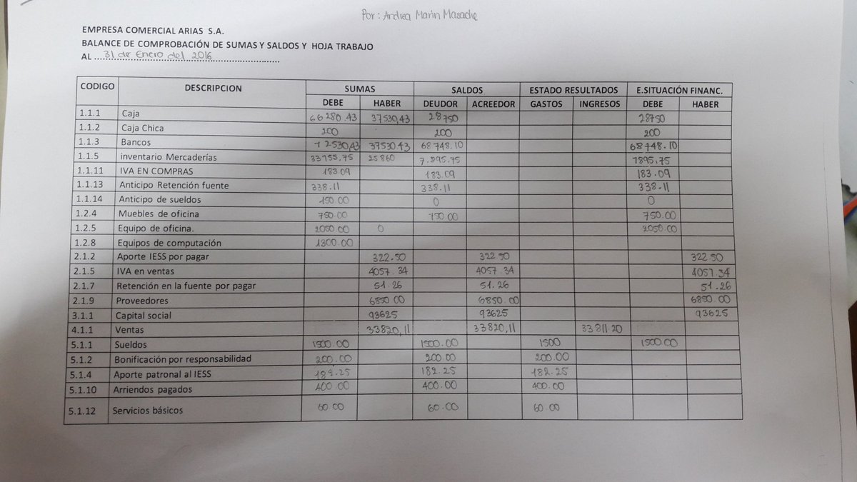 andremarinmas's tweet photo. Clase N°6  1era clase del 2017
Balance de comprobación de sumas y saldos, basado del ejercicio "Arias" #ContaLC https://t.co/goqweAFIdT