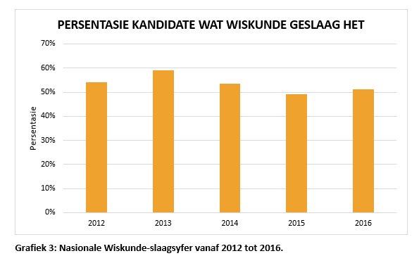 solhelpendehand's tweet photo. Slaagsyfers van Wiskunde. #matrieks2016 #SOSverslag @EsteMeyerJ @maroelamedia @eNuus @Beeld_Nuus https://t.co/sPnaE0dAma