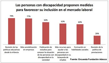 ConfeAspace's tweet photo. Un empleo y sensibilización empresarial, lo que piden las personas con #discapacidad al 2017. Encuesta @fund_adecco  https://t.co/UBI6tdlKai https://t.co/cP3iy4QTsk