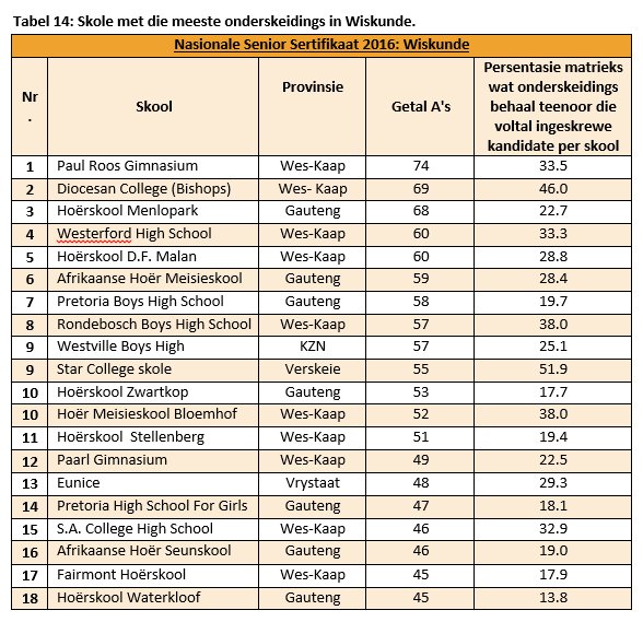 solhelpendehand's tweet photo. Top 20 Skole #matrieks2016 #SOSverslag https://t.co/SkjRjM6e5K