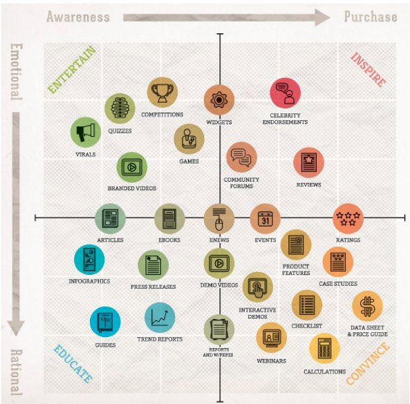 StartGrowthHack's tweet photo. The content #marketing matrix: from Awareness to Purchase and from Rational to Emotional. https://t.co/W91r2hnuMO