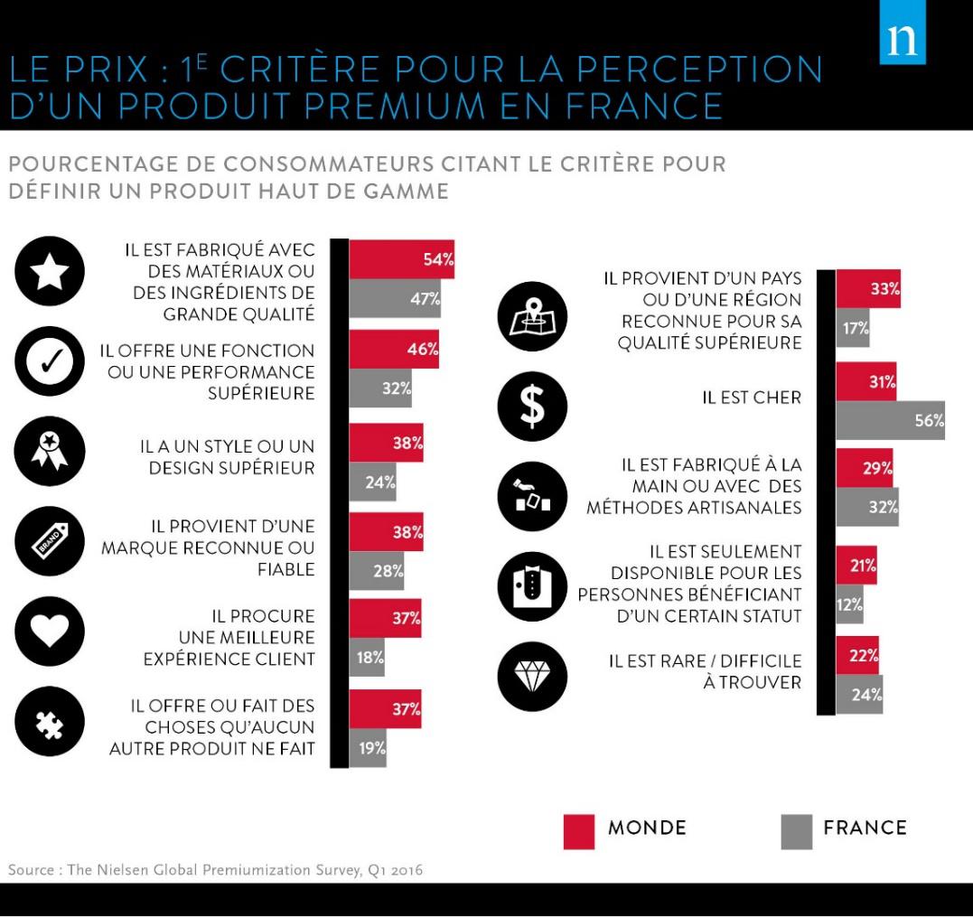 ChanPerco's tweet image. Pour les français, un produit premium est avant tout un produit cher via @ComarketingNews  ow.ly/lUud307PGEK